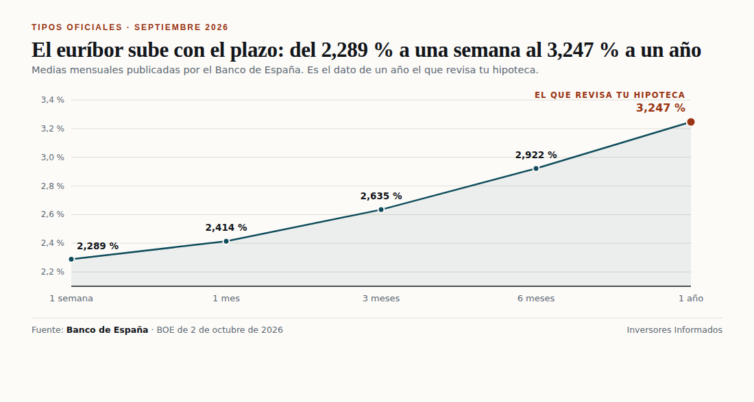 Curva del euríbor de septiembre de 2026 por plazos: 2,289 % a una semana, 2,414 % a un mes, 2,635 % a tres meses, 2,922 % a seis meses y 3,247 % a un año.